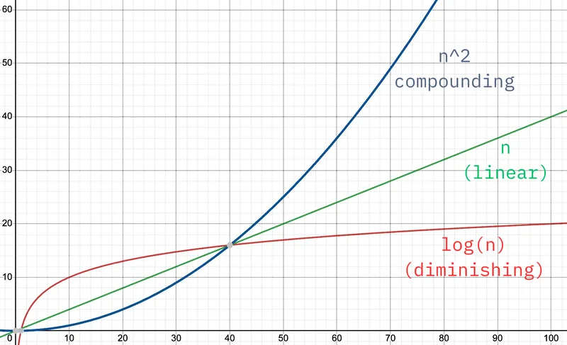growth graph