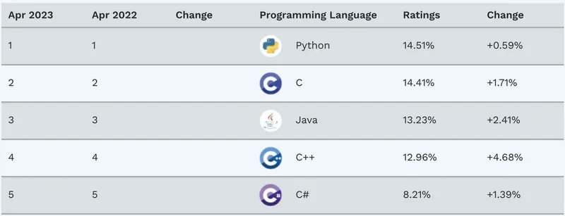 python vs csharp tiobe